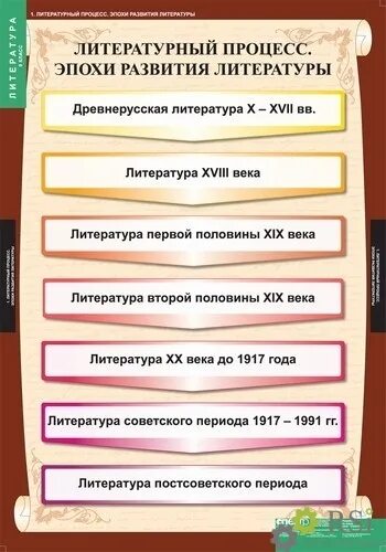 1 этап мирового литературного процесса. Литературный процесс таблица. Этапы европейского литературного процесса. Этапы мирового литературного процесса. Стадии литературного процесса.
