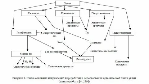 Каменный уголь переработка