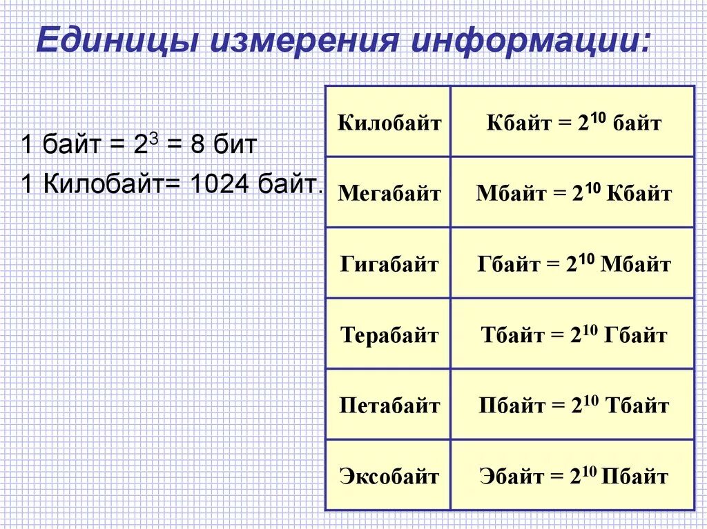 5 гб в мегабайтах. Мегабайт гигабайт терабайт таблица. Байты килобайты мегабайты гигабайты таблица. 1 Бит 1 байт таблица. Измерение бит байт Кбайт.