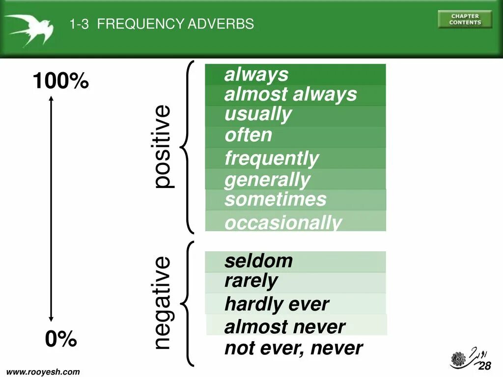 Adverbs of Frequency always usually often sometimes never. Never hardly ever sometimes often usually always. Always 100%. Adverbs of Frequency always usually sometimes never.