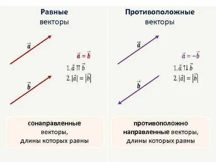 Векторы сонаправлены что дает