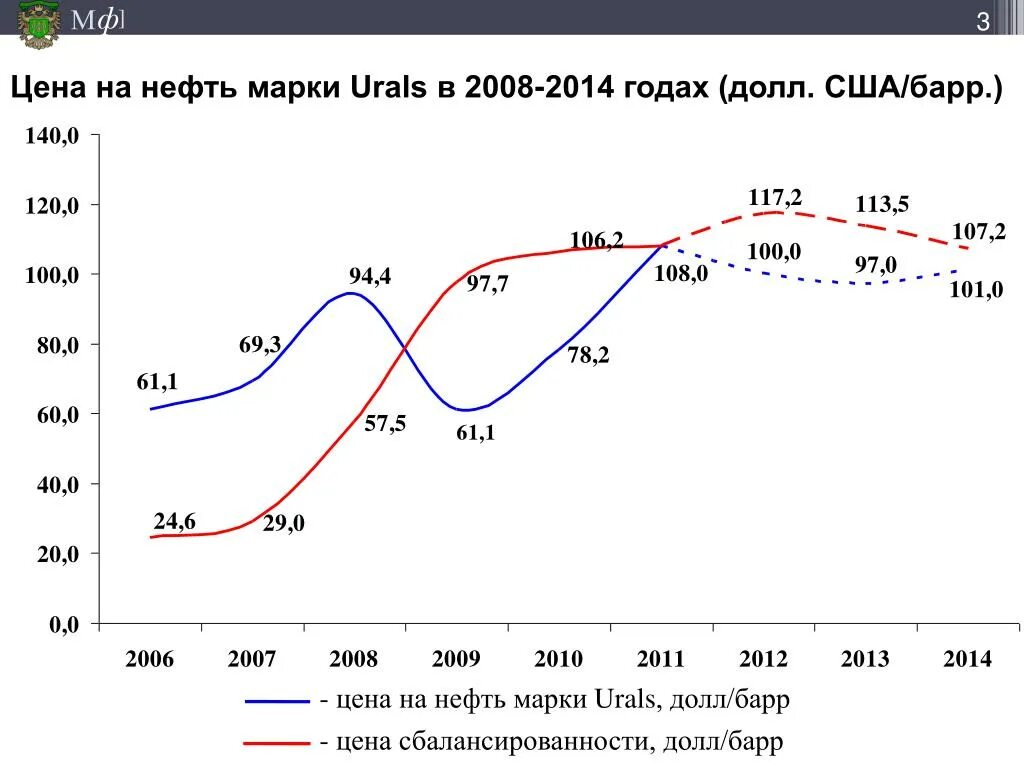 Стоимость нефти бренды. Нефть марки Urals. Нефть Юралс цена. Цена на нефть марки Юралс. Нефть марки Urals цена.