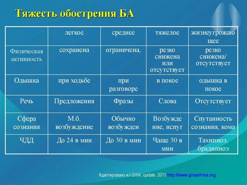 Тяжести ба. Тяжесть обострения бронхиальной астмы. Обострение астмы классификация. Уровни тяжести обострения бронхиальной астмы. Степень тяжести обострения ба.