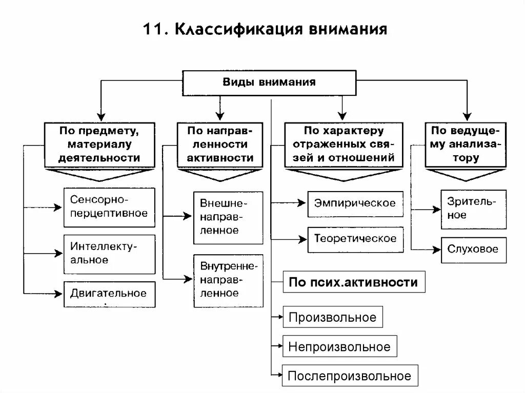 Различные состояния внимания