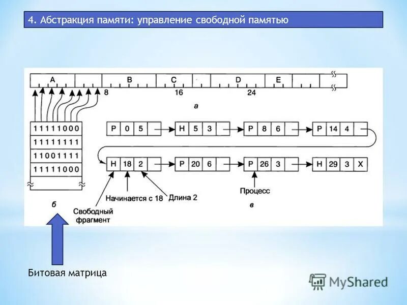 Память часть первая. Управление памятью (абстракция памяти,. Абстрактная память в ОС. Управление свободной памятью с помощью битовых матриц. - Управление памятью (абстракция памяти, виртуальная память).