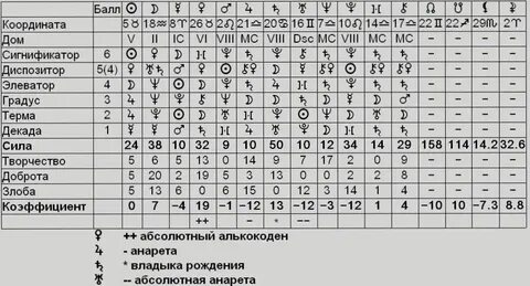 Таблица силы планет в знаках