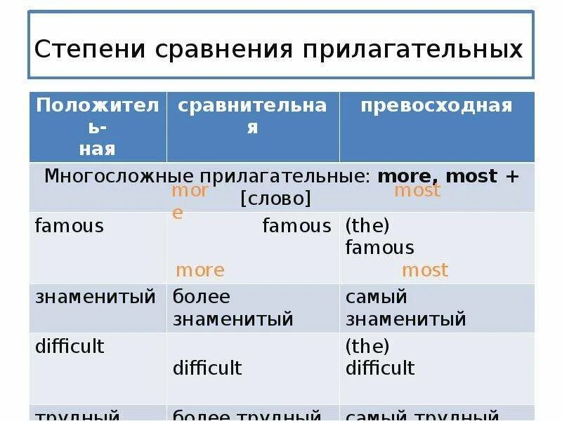 Сравнительная и превосходная степень прилагательного. Степени сравнения прилагательного. Сравнительная степень. Сравнительная и превосходная степень имени прилагательного. Сравнительная степень и превосходная степень в английском языке. Степень прилагательного famous