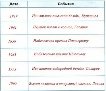 Даты соотечественников за послевоенные годы