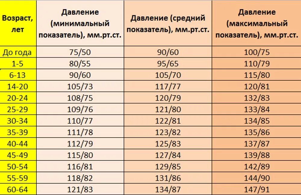 Какой должен быть момент. Какие нормы давления у человека по возрастам таблица. Давление человека норма по возрасту и пульс таблица у женщин. Артериальное давление норма по возрастам таблица у мужчин. Нормальное давление у человека по возрастам таблица.