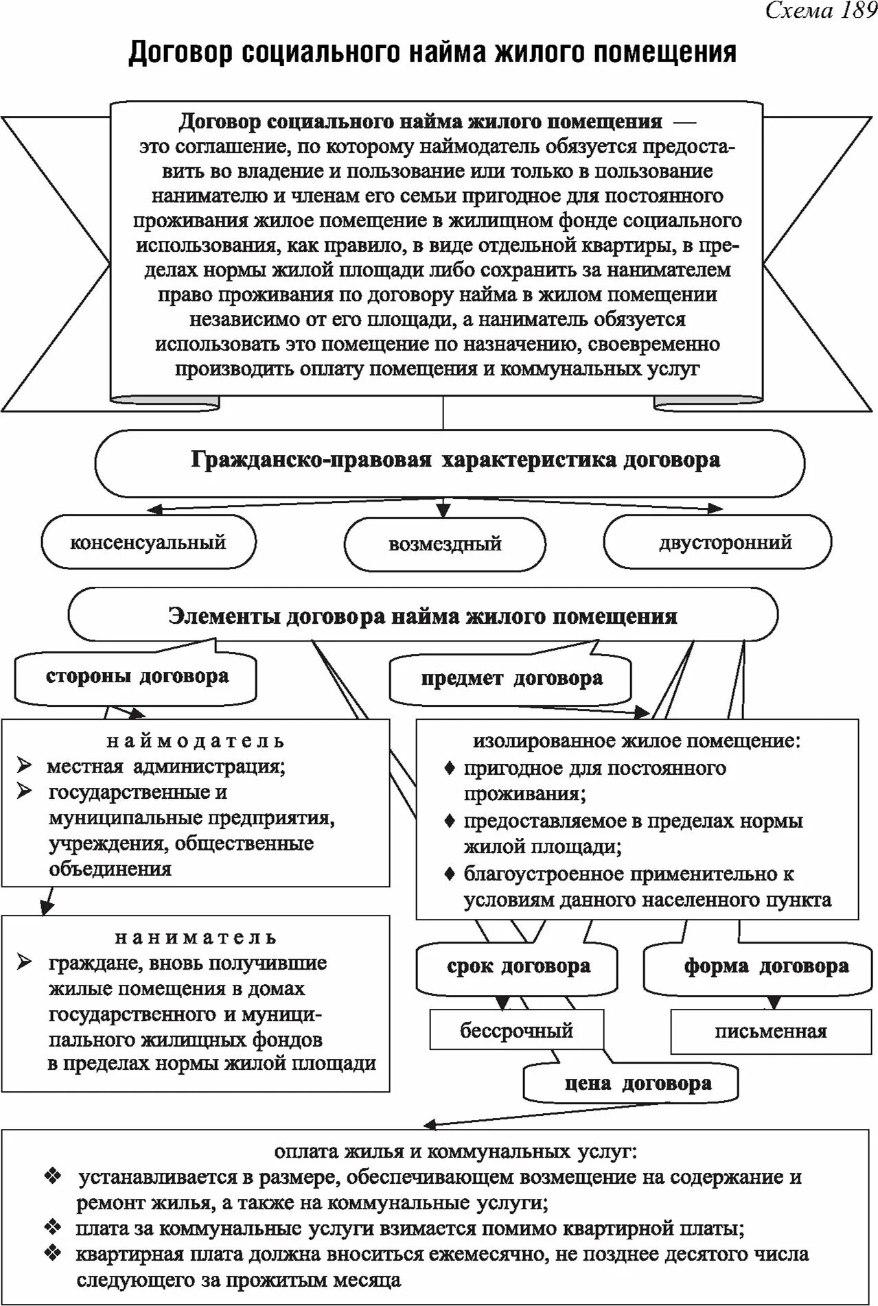 Содержание социального найма жилого помещения. Схема оформления кредитного договора. договор займа и кредитный договор схема. содержание кредитного договора основные элементы. схема заключения кредитного договора.