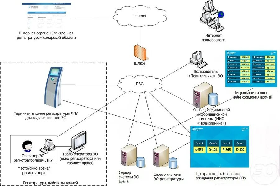 Организация данных в очереди. Структура системы электронной очереди. Схема подключения оборудования для электронной очереди. Электронная очередь схема. Система управления электронной очередью.