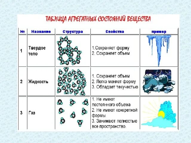 В каком состоянии вещество сохраняет объем. Агрегатные состояния вещества. Молекулярно-кинетическая теория агрегатных состояний. Агрегатное состояние МКТ. Таблица агрегатных состояний МКТ.