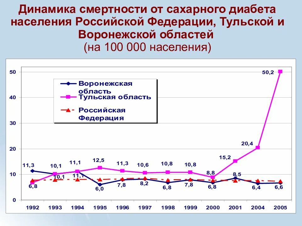 Статистика диабета в россии. Смертность от сахарного диабета. Распространенность диабета. Статистика смертности от сахарного диабета. Смертность от сахарного диабета в России статистика.