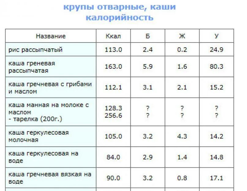 Сколько калорий в каше пшенной на воде. Таблица калорийности каш на воде на 100 грамм вареной. калорийность варёной гречки на воде. гречневая каша калорийность на 100 грамм вареной. калорийность гречки вареной на воде на 100 грамм.