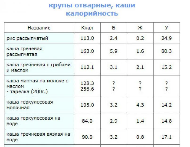 Таблица калорийности каш на воде на 100 грамм вареной. Калорийность варёной гречки на воде. Гречневая каша калорийность на 100 грамм вареной. Калорийность гречки вареной на воде на 100 грамм. Калорийность рис отварной на воде с солью