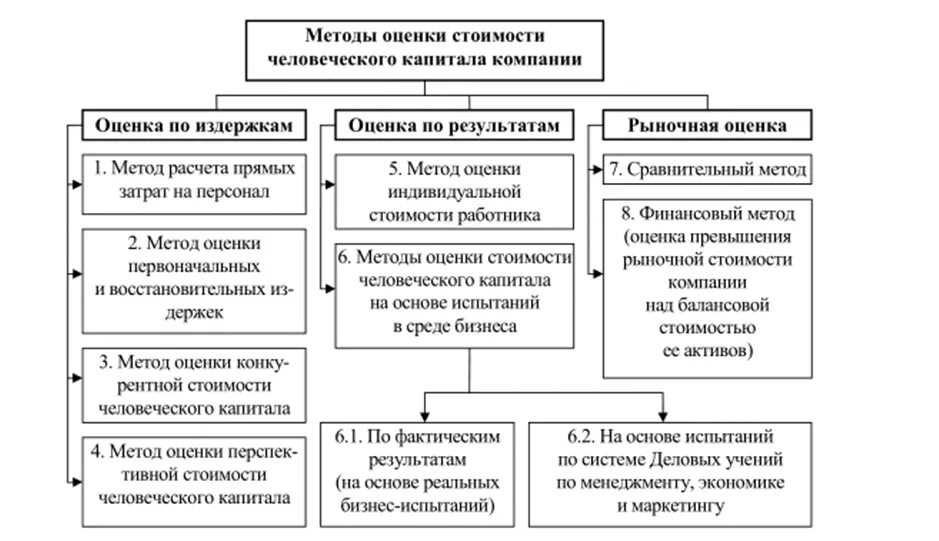 Человеческий капитал предприятия. Методы оценки человеческого капитала предприятия:. Интегральная оценка человеческого капитала. Основные методики оценки человеческого капитала. Способы оценки эффективности инвестиций в человеческий капитал.