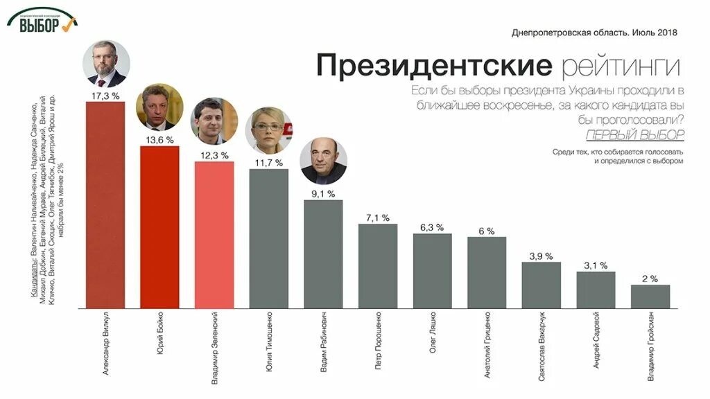 Президентский рейтинг