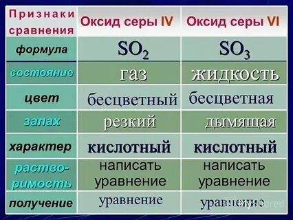 Напишите формулы оксида серы