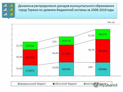 Система муниципальных доходов