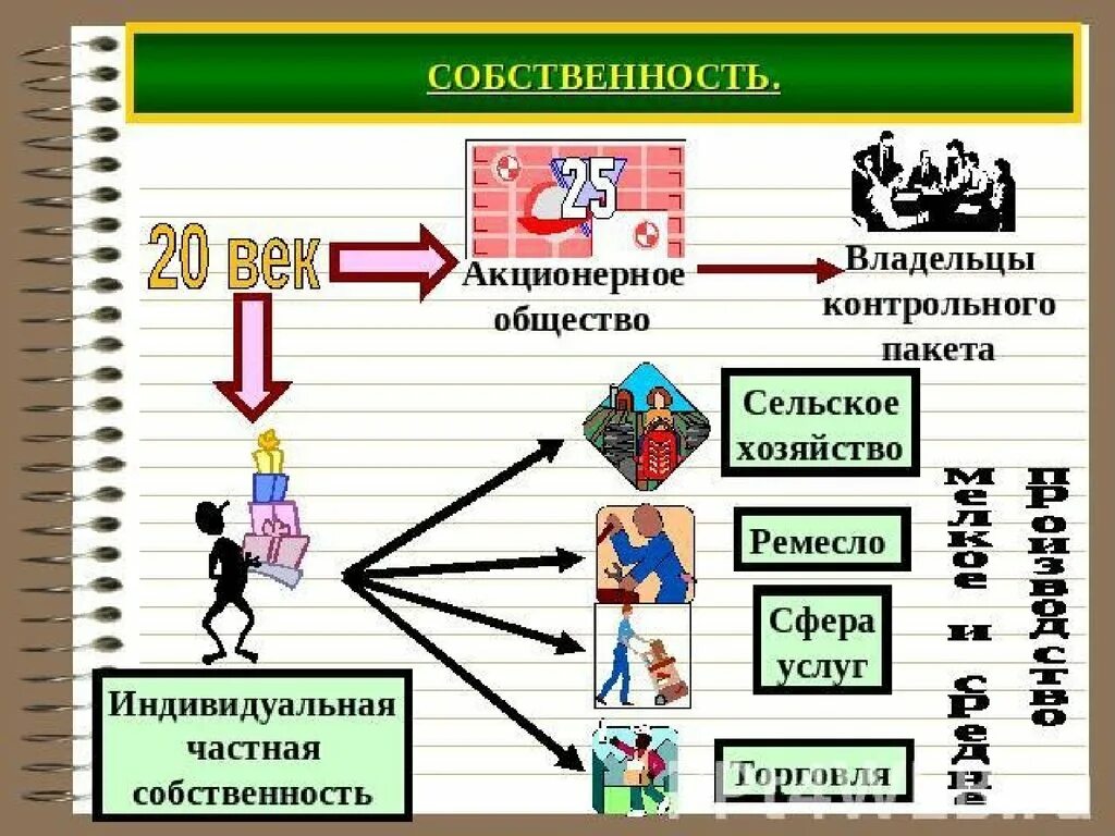 И общество 5 собственность и. Частная собственность общество. Собственность это в экономике. Формы собственности Обществознание. Собственность это в обществознании.