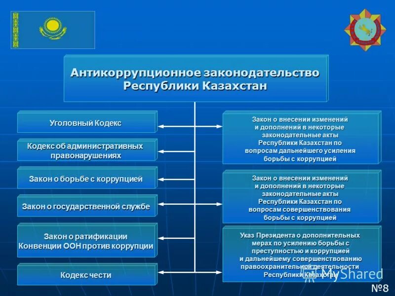 Сайт мф рк. Роль информационной деятельности в современном обществе. Информационная деятельность в экономической сфере. Информационная деятельность в социальной сфере. Система органов по противодействию коррупции.