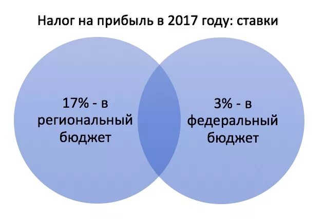 Налог на прибыль. Налог на прибыль организаций. Налог на прибыль ставка. Ставки налога на прибыль организаций.