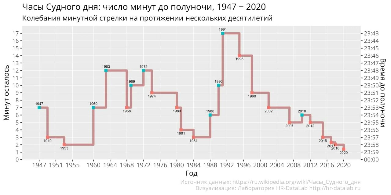 Сколько часов судного дня. Часы Судного дня. Часы Судного дня график. Часы Судного дня 2020. Часы Судного дня 1947.