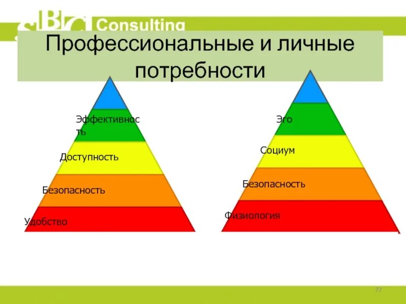 Потребность в профессиональных навыках