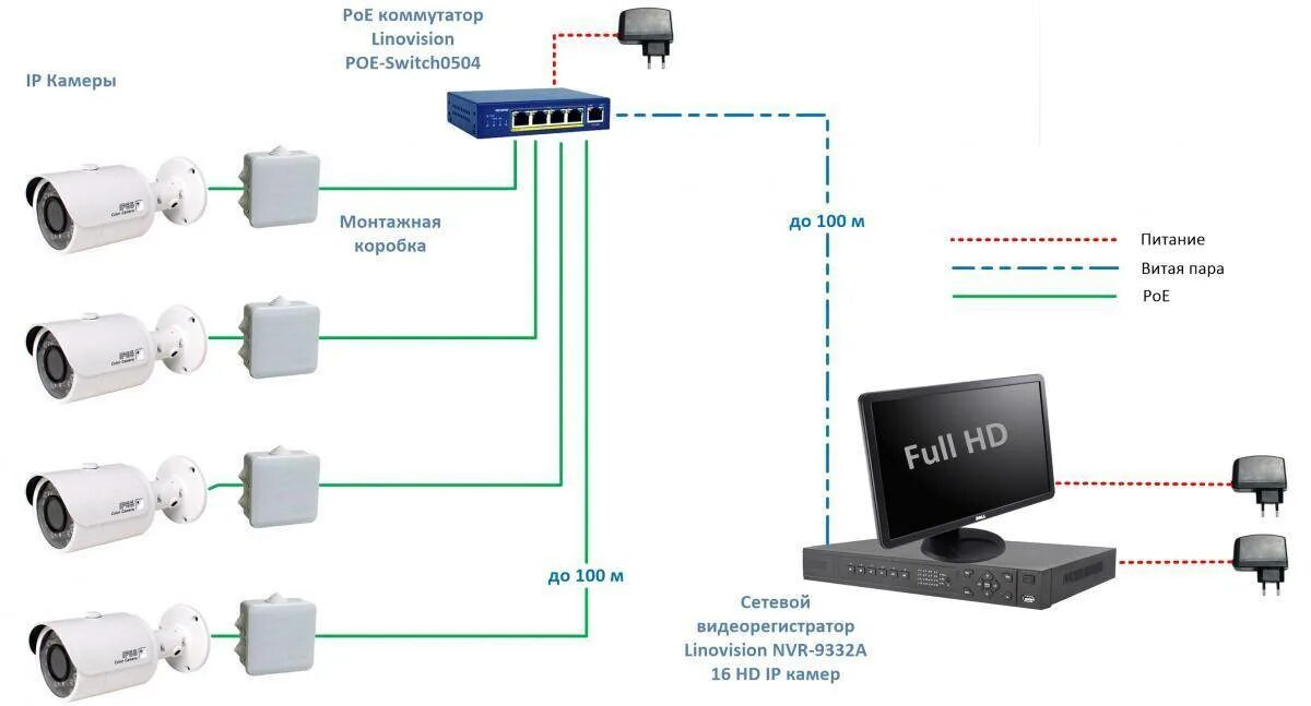 Схема подключения IP камер к видеорегистратору через роутер. Схема подключения 2 видеокамер по витой паре. Схема IP видеонаблюдения с POE. Схема подключения камер видеонаблюдения через POE. Протокол регистратора
