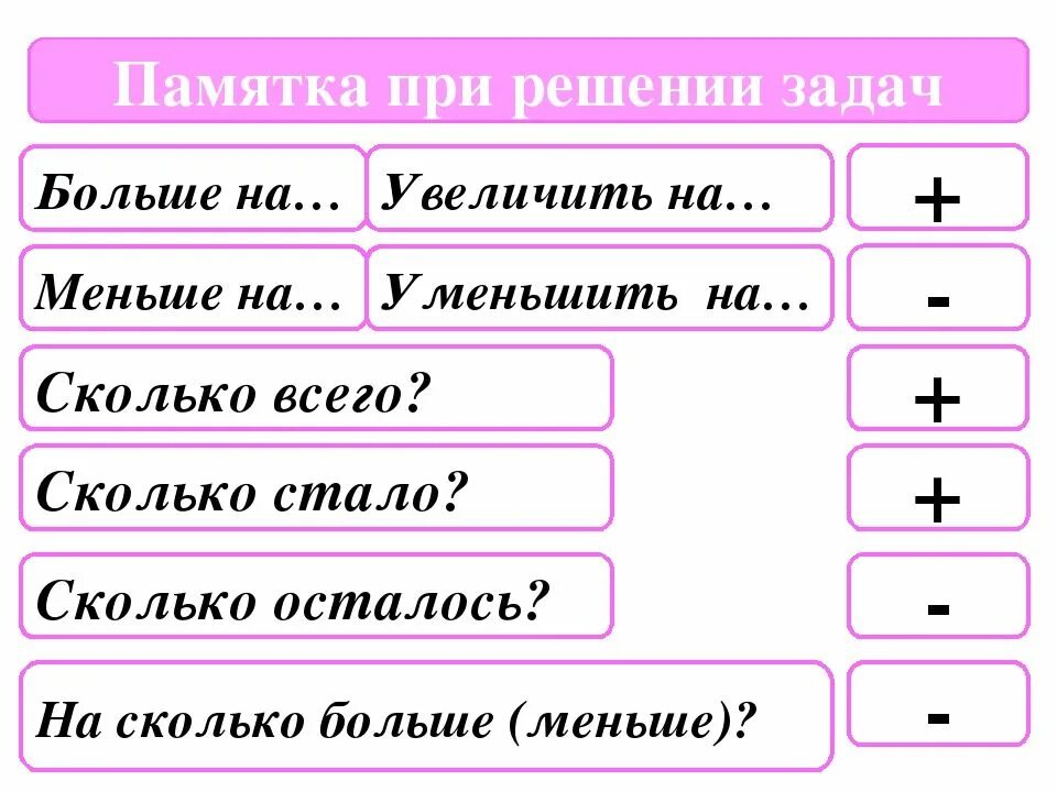Таблица решение задач 1 класс. Памятка решение задач. правило решения задач. задачи на больше меньше. памятка как решать задачи.