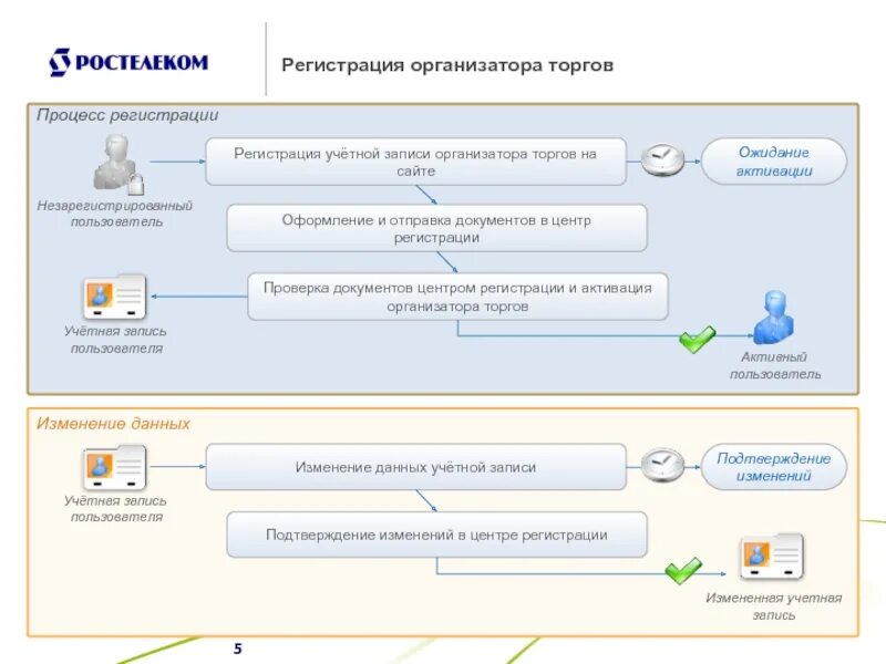 Каким образом происходит регистрация. Процесс регистрации на сайте. Процесс регистрации пользователя схема. Схема регистрации на сайте. Процесс регистрации на сайте схема.