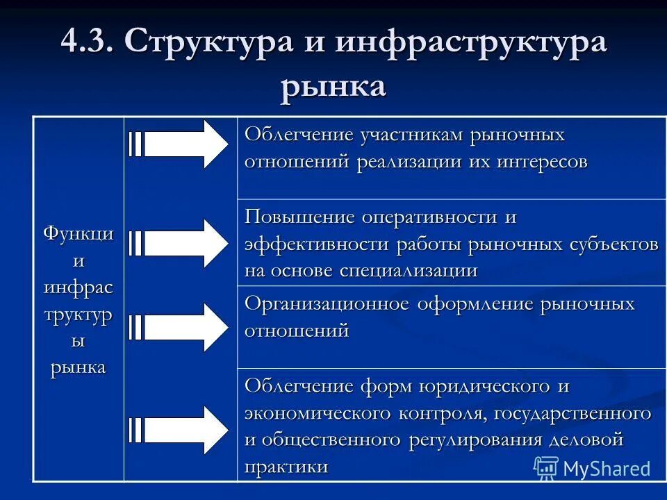 Структура и инфраструктура рынка. Инфраструктура структура. Рынок структура и инфраструктура рынка. Рыночная структура и инфраструктура. Функции участники рынка