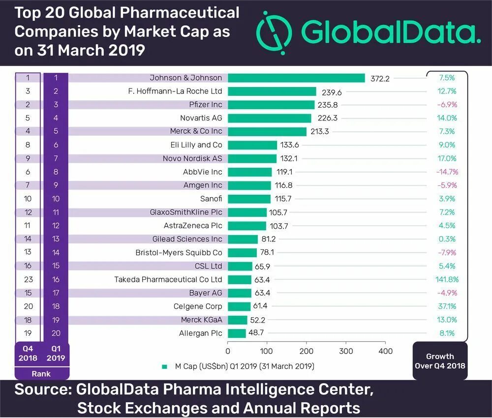 Top world global. Крупные фармацевтические компании. Крупные фармацевтические компании в мире. Крупнейшие фармацевтические Холдинги.