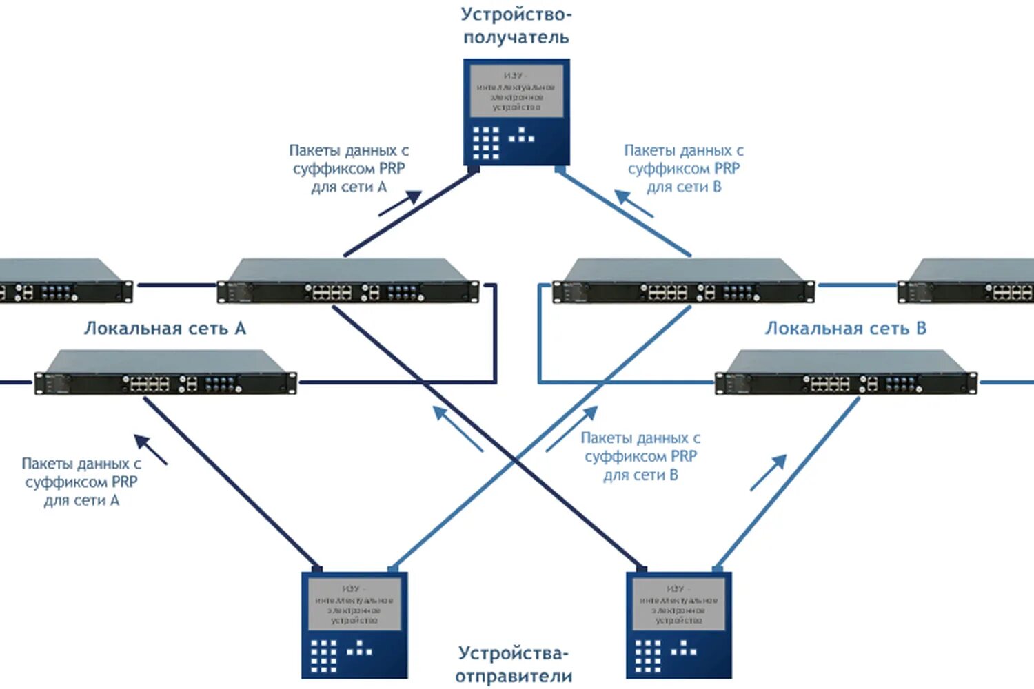 Протоколы провайдеров. Протокол резервирования PRP. Схема сети с резервированием коммутаторов. Протокол Ethernet схема. PRP И RSTP протокол.