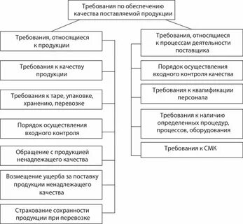 Требования к качеству поставляемой продукции