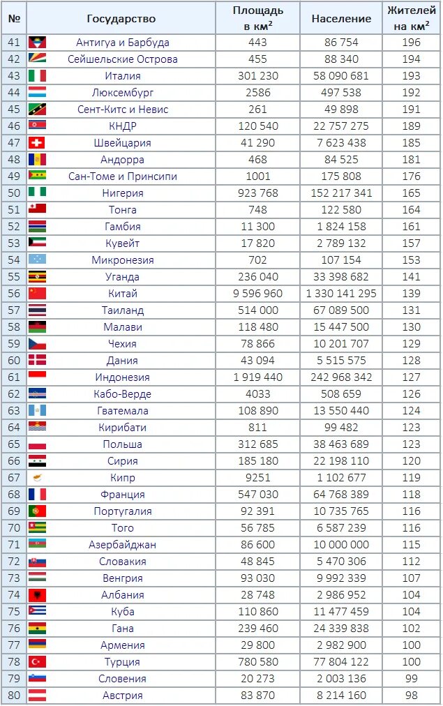 Таблица стран по населению. Таблица стран по численности населения.