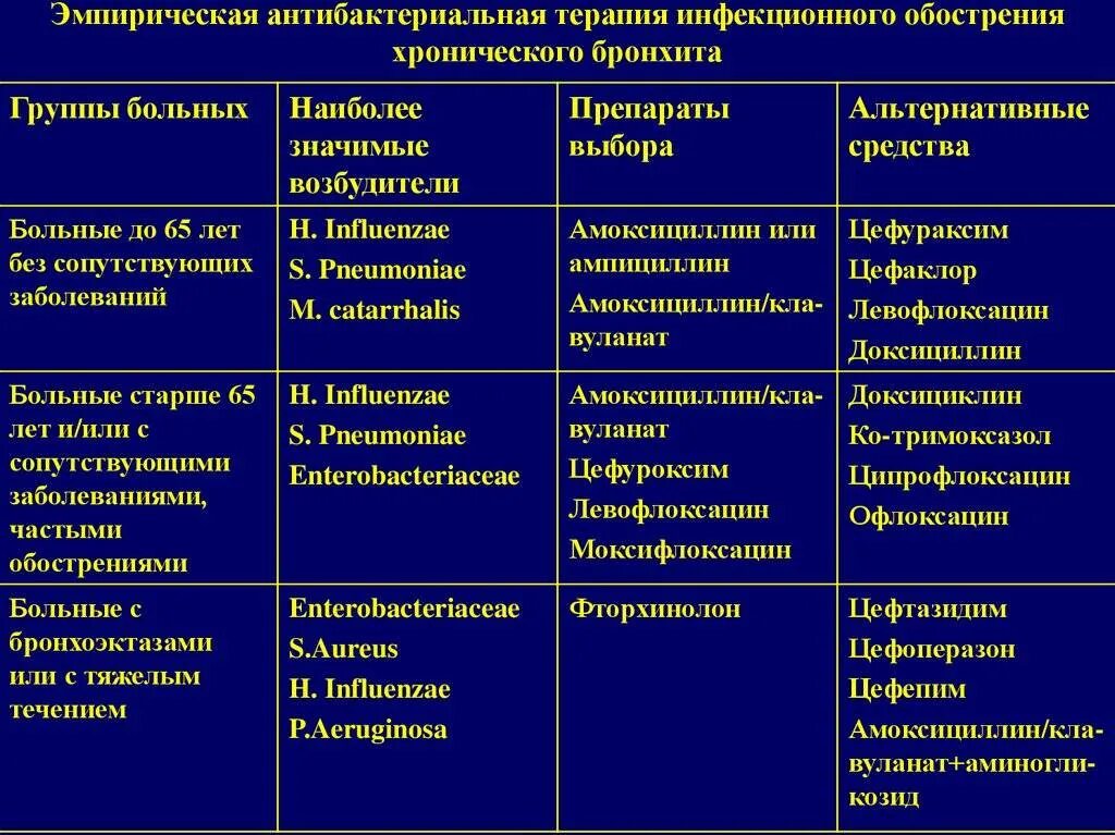 Назначить антибактериальный препарат. Антибактериальная терапия бронхита. Хронический бронхит антибактериальная терапия. Группа препаратов при хроническом бронхите. Медикаментозная терапия хронического бронхита.