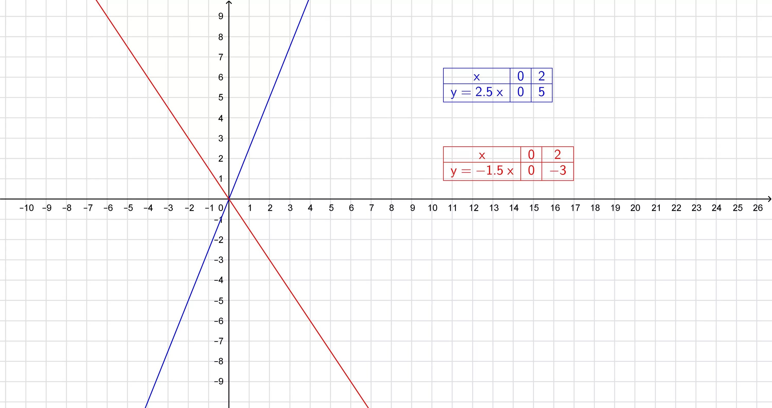 Y x 5 x 42. Построить в одной системе координат. В одной системе координат построить графики функций. Постройте в одной системе координат графики функций y 1.5x и y -2.5x. Координатный график.