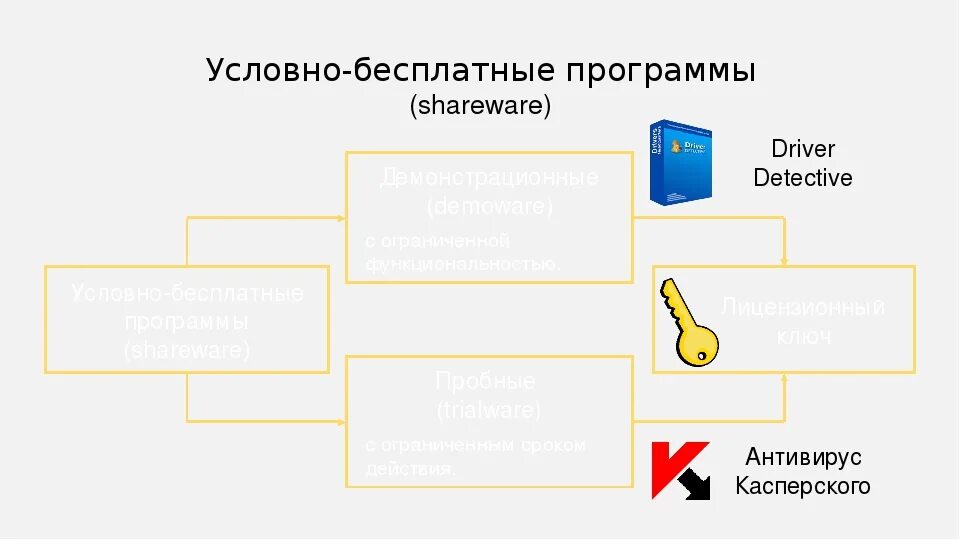 Условно бесплатные программы являются. Условно бесплатные программы это. условно бесплатные программные продукты. примеры shareware программного обеспечения. условно бесплатное по примеры.