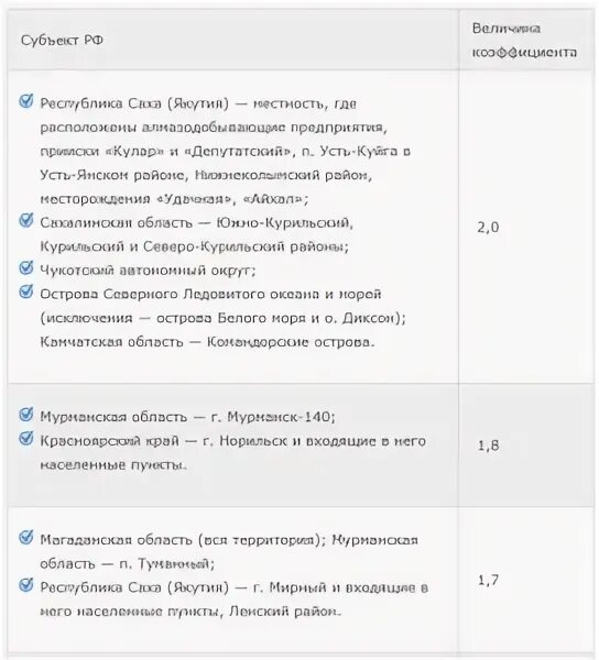 Таблица районных коэффициентов и северных надбавок. Районный коэффициент кемерово 2024. Районный коэффициент кемерово 2024. Коэффициент архангельск. Таблица районных коэффициентов по регионам в 2022 году.