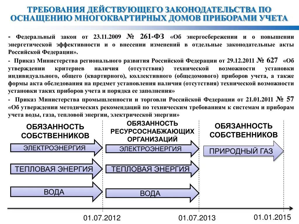 Согласно требованиям действующего законодательства. ФЗ установка приборов учета. Оснащенность общедомовыми приборами учета. Приборы учета МКД. Требования к приборам учета.