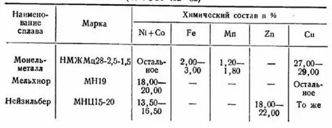 Процентный состав сплава