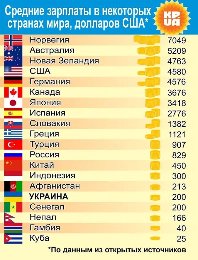 В какой стране самая большая заработная плата. Что такое средняя предлагаемая зарплата. Самая большая средняя зарплата. Пособие по безработице в мире. Самая большая средняя зарплата.