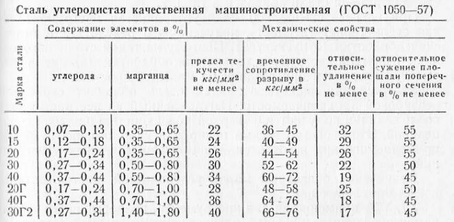 Сталь с содержанием углерода 2. Предел прочности углеродистой стали. углеродистая сталь предел прочности. углеродистая сталь ст3 предел прочности. предел прочности углеродистой стали 3.