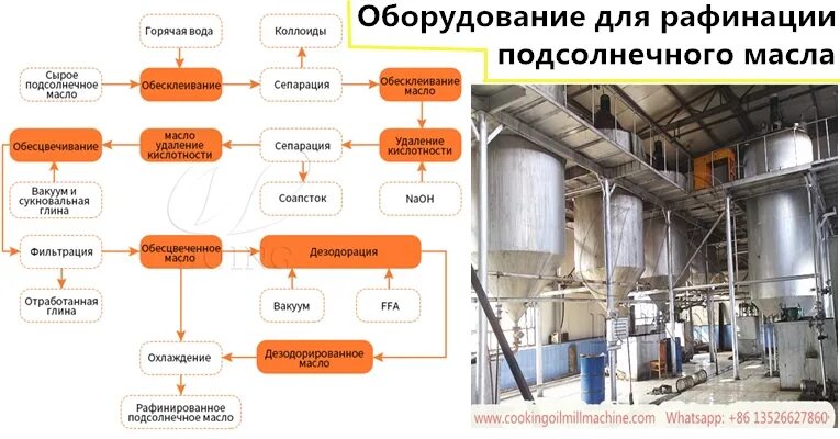 Линия рафинации подсолнечного масла. Оборудование для рафинации растительных масел. Аппарат для рафинации масла. Рафинация подсолнечного масла оборудование.