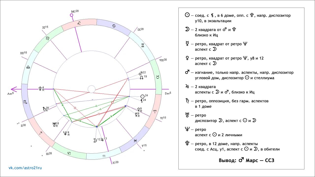 Соединение домов в натальной карте. Обозначение домов в астрологии в натальной карте. Расшифровка аспектов планет в натальной карте. Что такое таблица сформировавшихся аспектов в натальной карте. Значение домов и планет в астрологии натальная карта.