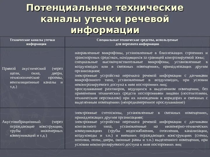 Организация выделенного помещения. Классификация ТКУИ. Качественная характеристика ТКУИ. Стенд защита информации от утечек по акустоэлектрическому ТКУИ. Схема ТКУИ.