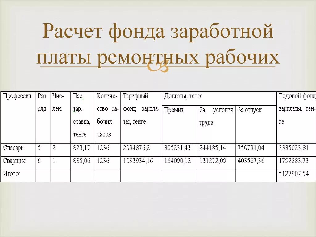 Рассчитать фонд заработной платы работников. Фонд заработной платы рабочих. Расчет фондов заработной платы. Расчет годового фонда оплаты труда. Калькуляция по заработной плате.