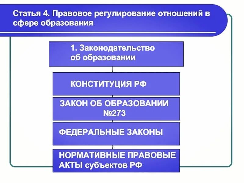 Основные изменения в системе образования. Нормативно правовое регулирование в сфере образования. Законодательные акты об образовании. Нормативно-правовые акты регулирующие отношения в сфере образования. Система нормативно-правового регулирования сферы образования в РФ.