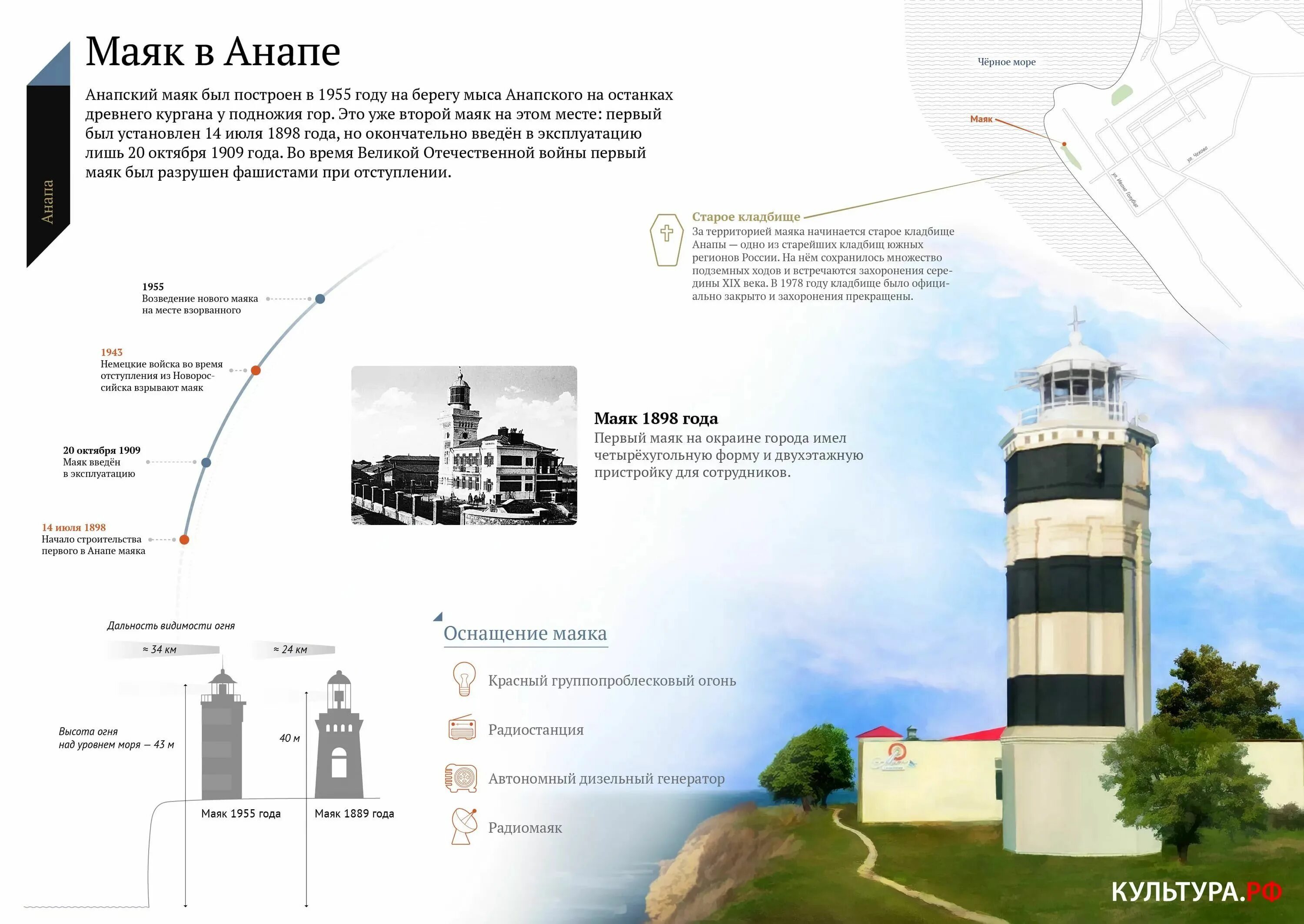 Старый Маяк в Анапе. Анапский Маяк достопримечательности Анапы. Анапский Маяк 1898 год. Анапский Маяк 1955 год. Максимальный уровень маяка